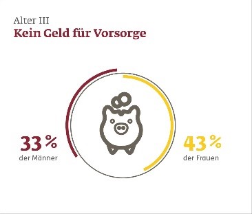 Kein-Geld-fr-Vorsorge