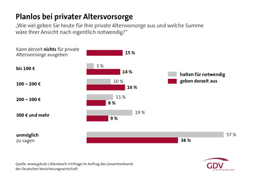 5_Umfrage_Alterseinkuenfte_GDV-Grafik-Allensbach_Altersvorsorge_500px